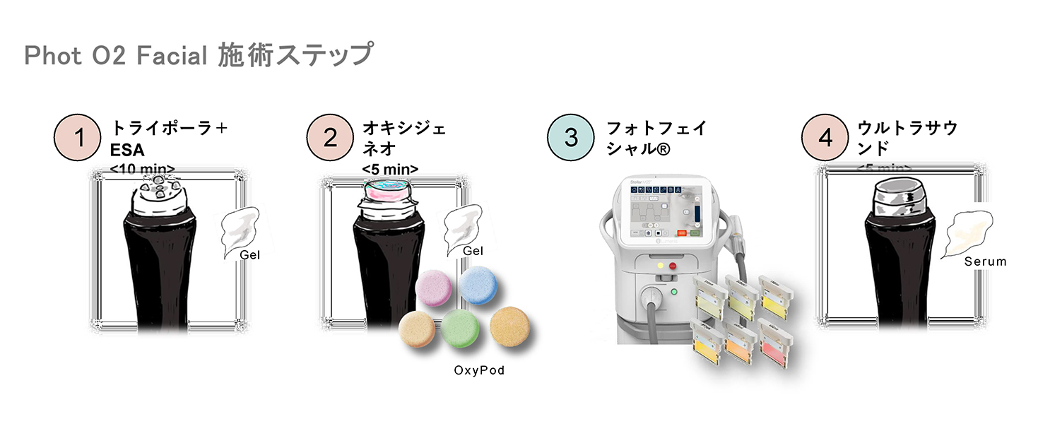 Phot O2 Facial 施術ステップ